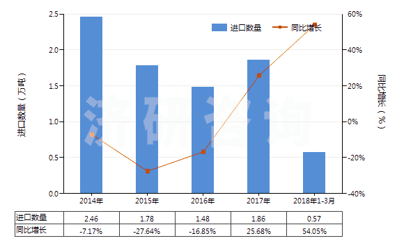 2014-2018年3月中國其他氯乙烯聚合物制非泡沫塑料的板、片等(HS39204900)進口量及增速統(tǒng)計